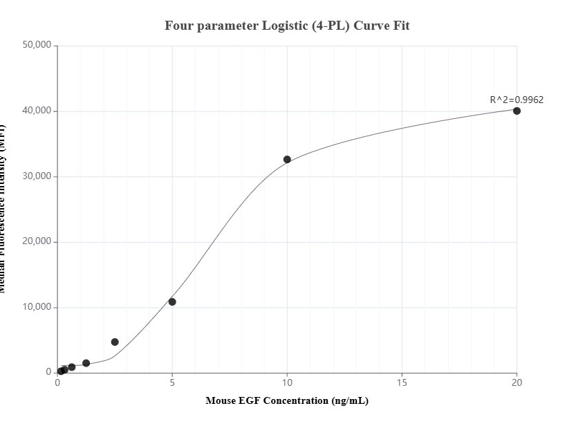 Cytometric bead array standard curve of MP01451-2, MOUSE EGF Recombinant Matched Antibody Pair, PBS Only. Capture antibody: 84601-3-PBS. Detection antibody: 84601-4-PBS. Standard: Eg1965. Range: 0.156-20 ng/mL.  